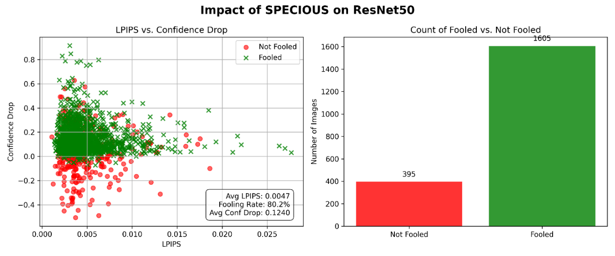 Figure 5.3: Scatter plot of the data points showcasing whether they got fooled or not, along with their LPIPS and Confidence Drop, and a bar plot showcasing the Fooling Rate when got tested on ResNet50